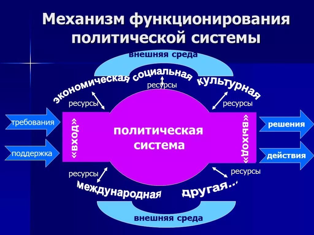 Политическая система фото Презентация "Политическая система" (10 класс) по обществознанию - скачать проект