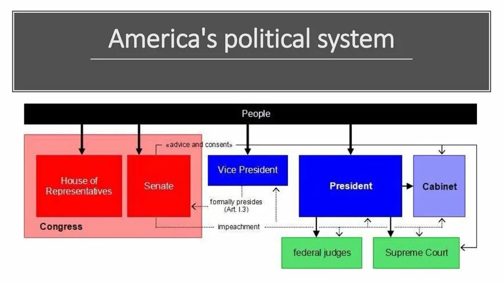 Политическая система фото America's political system - презентация онлайн