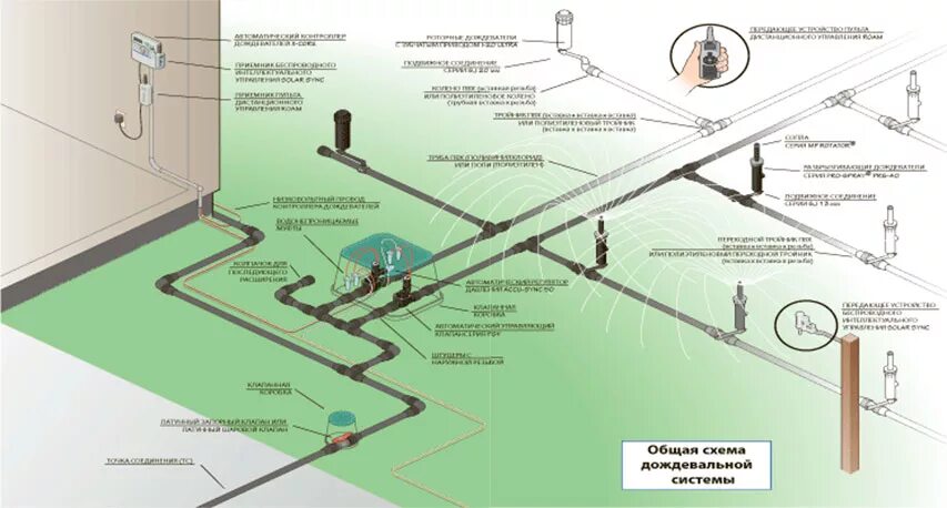 Полив газона своими руками схемы Как работает система полива в Москве и МО
