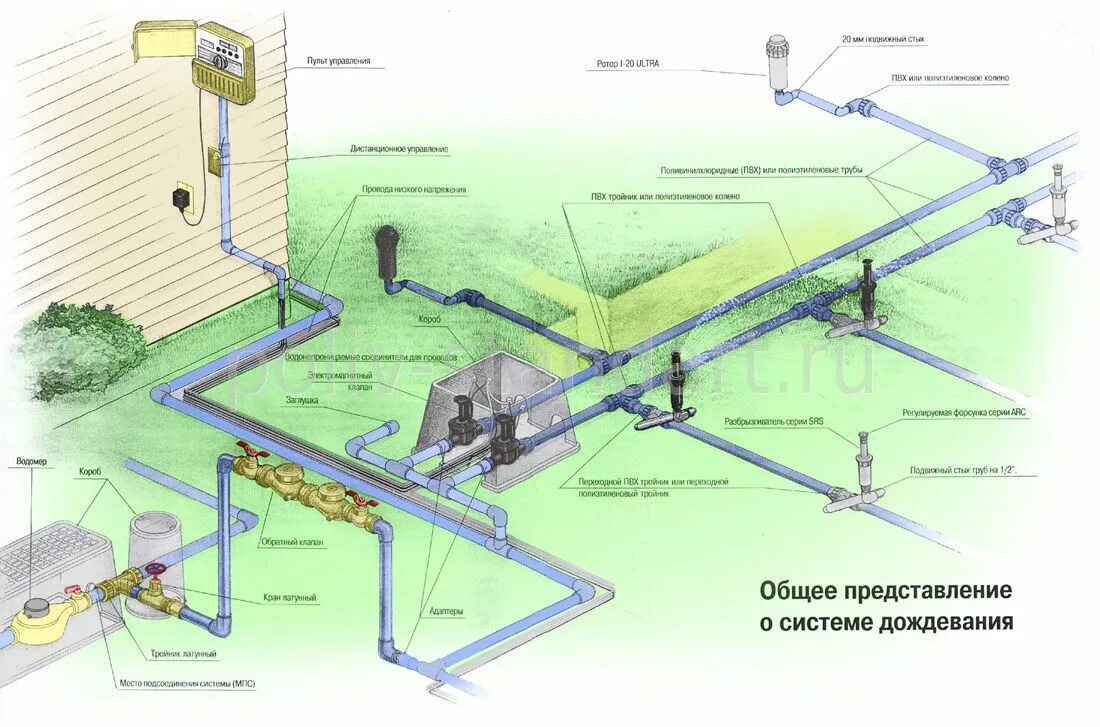 Полив газона своими руками схемы Автоматический полив Компоненты системы полива Полив-Стандарт