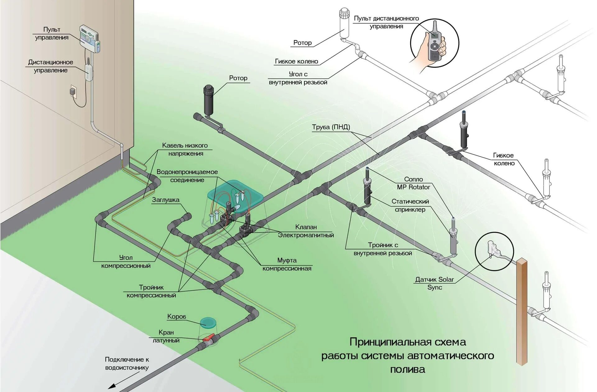 Полив газона своими руками схемы Автополив газона под ключ - купить автоматический полив газона в Москве по цене 