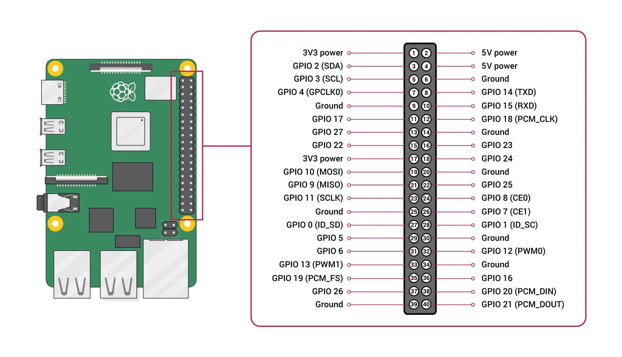 Полная распиновка How to add ambient lighting to your TV with Raspberry Pi - Raspberry Pi