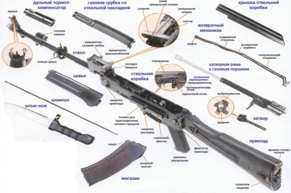 Полная разборка автомата калашникова порядок Детали автомата при разборке