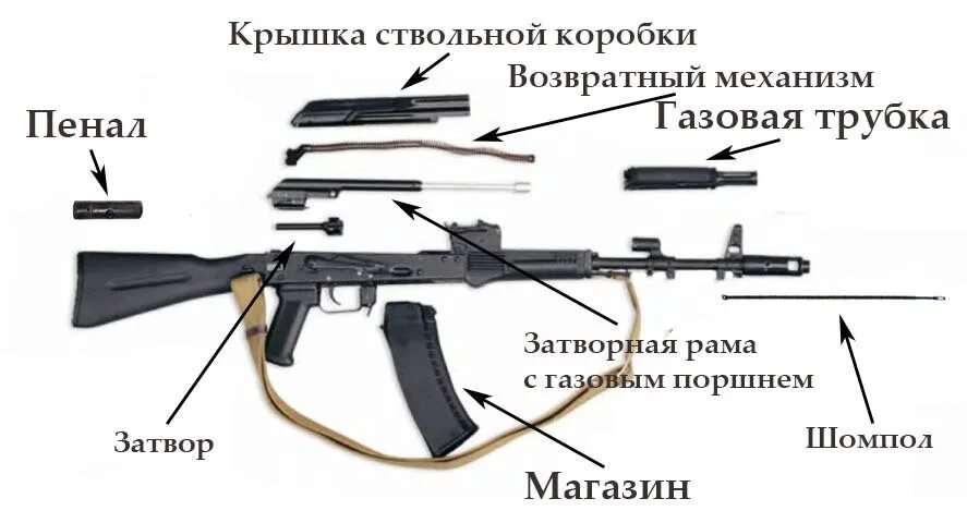 Полная разборка автомата калашникова порядок действий Детали - для неполной разборки-сборки АК-74. 2013 ВПК "Беркут" Советско Гаванско