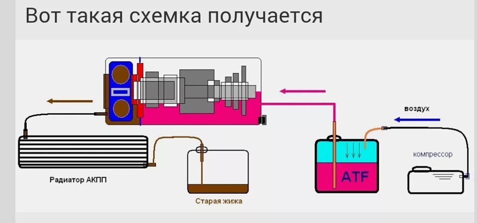 Полная замена атф в акпп самостоятельно альтернатива аппаратной замене масла в АКПП. - Dodge Durango II, 5,7 л, 2007 год