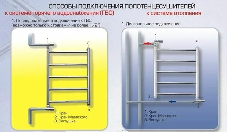 Полотенцесушитель подключение к горячей воде в квартире Как подключить полотенцесушитель: подключение к стояку своими руками