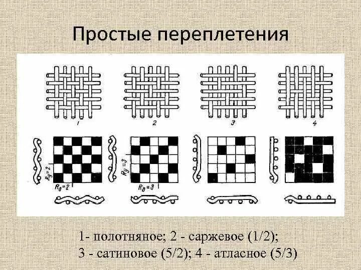 Полотняное переплетение ткани фото Простые переплетения 1 - полотняное; 2 - саржевое (1/2); 3 - сатиновое (5/2); 4 