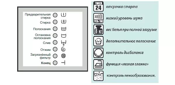 Половинная загрузка на стиральной машине как выглядит Значки на стиральной машине: обзор обозначений на стиральных машинах