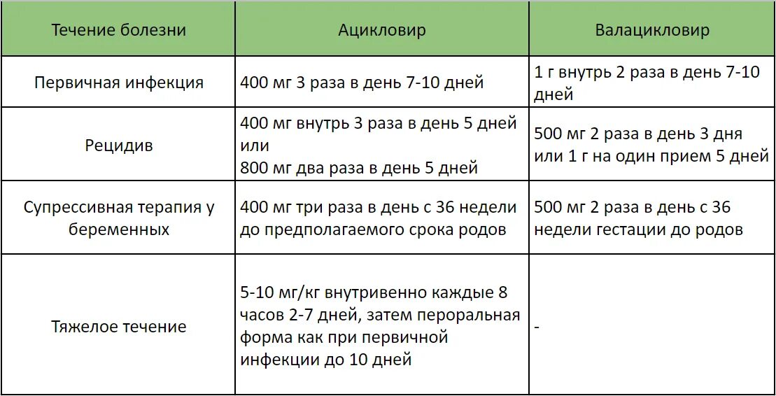 Половой герпес лечение у мужчин фото Лечение герпеса у женщин препараты схема