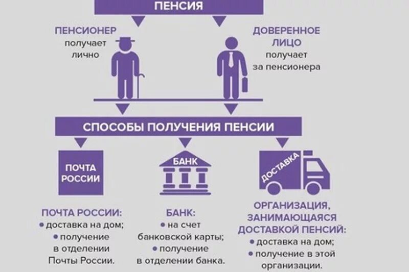 Получение пенсии на дому оформление Можно ли изменить способ доставки пенсии?