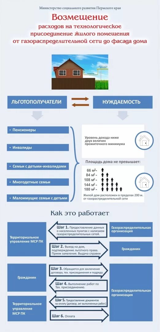 Получение субсидии на подключение газа Губахинский городской округ - О возмещении расходов на технологическое присоедин