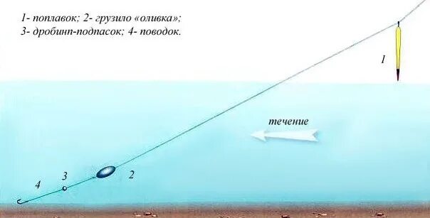 Полудонка оснастка ЛОВЛЯ НА ПОЛУДОНКУ - ВЫБОР СНАСТИ, ОСНАСТКА И ПРИМЕНЕНИЕ Полудонка как снасть и 