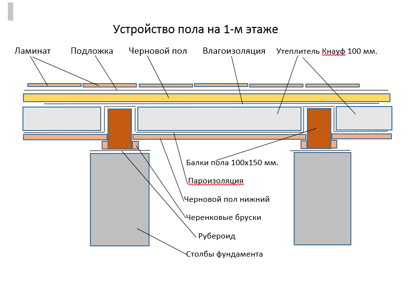 Полы частного дома своими руками схемы Перекрытия между этажами в частном доме: схемы монтажа своими руками