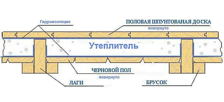 Полы частного дома своими руками схемы Гидроизоляция каркасного пола в доме: материалы, устройство, монтаж