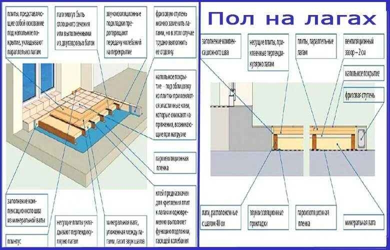 Полы частного дома своими руками схемы Устройство пола на деревянных лагах в частном доме: правильный выбор шпаклевки д