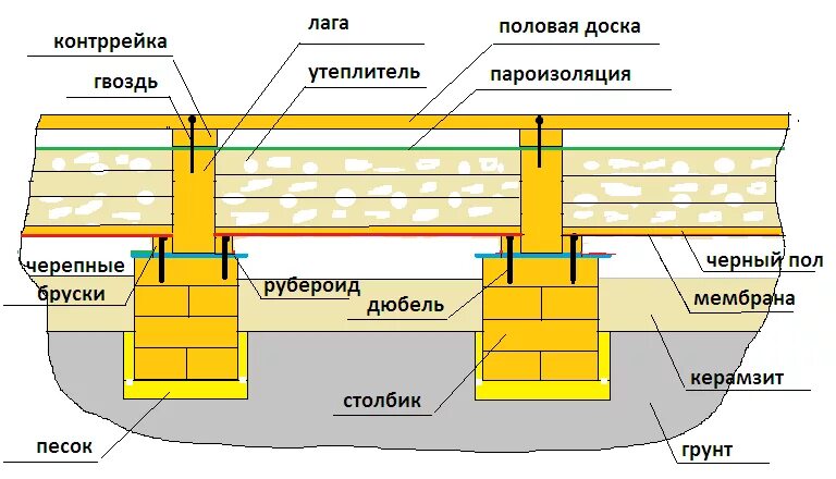 Полы частного дома своими руками схемы Устройство деревянного пола по лагам - подробные пошаговые инструкции!