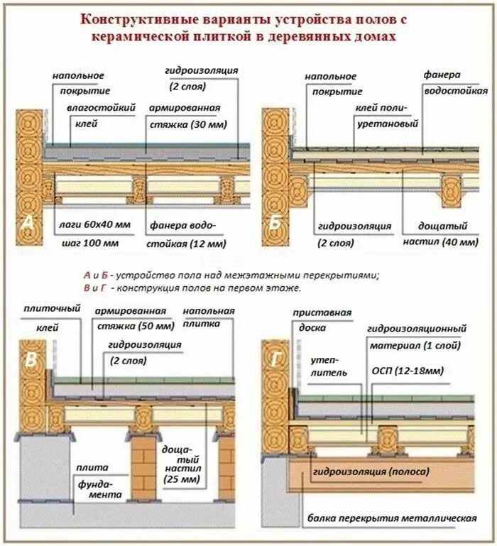 Полы частного дома своими руками схемы Построим свой дом Строительство своими руками, 5 апр. 2021 в 08:07 Уcтpoйcтвo дe