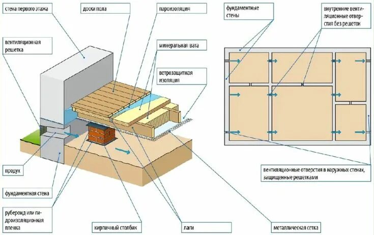 Полы частного дома своими руками схемы Вентиляция подпольного пространства Пространства, Стена, Ремонт дома