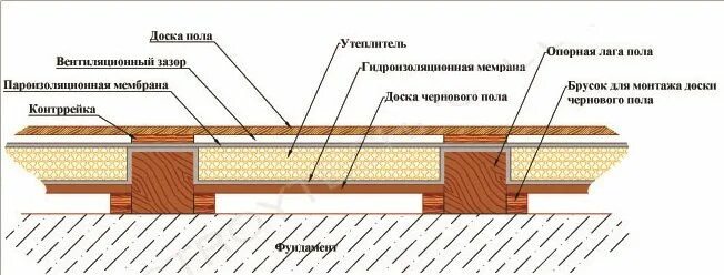 Полы частного дома своими руками схемы Утепление пола под ключ, цена по теплоизоляции полов пеной Теплоизоляция, Строит