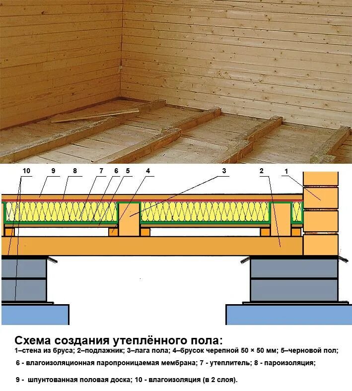 Полы частного дома своими руками схемы Монтируем черновой пол в деревянном доме своими руками? Обзор на лагах или стяжк