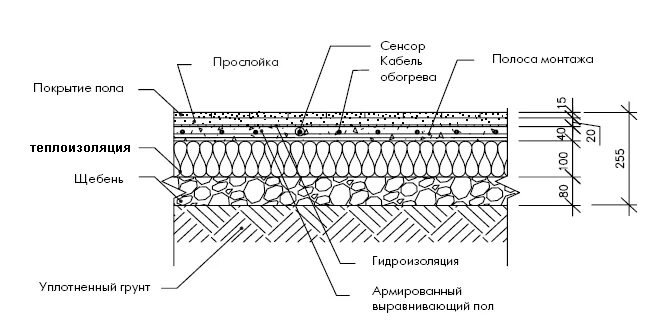 Полы частного дома своими руками схемы Калькулятор расчёта толщины утепления пола по грунту - с необходимыми пояснениям