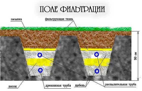 Поля фильтрации фото Вопрос по септику. - Сообщество "Сделай Сам" на DRIVE2