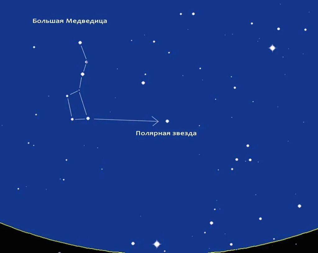 Полярная звезда на небе фото расположение летом Самое увлекательное о Полярной звезде - нашем верном ориентире Гид в мире космос