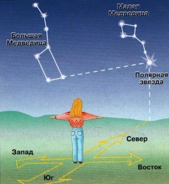 Полярная звезда на небе фото расположение летом Ориентирование на местности Витебский Районный Исполнительный Комитет