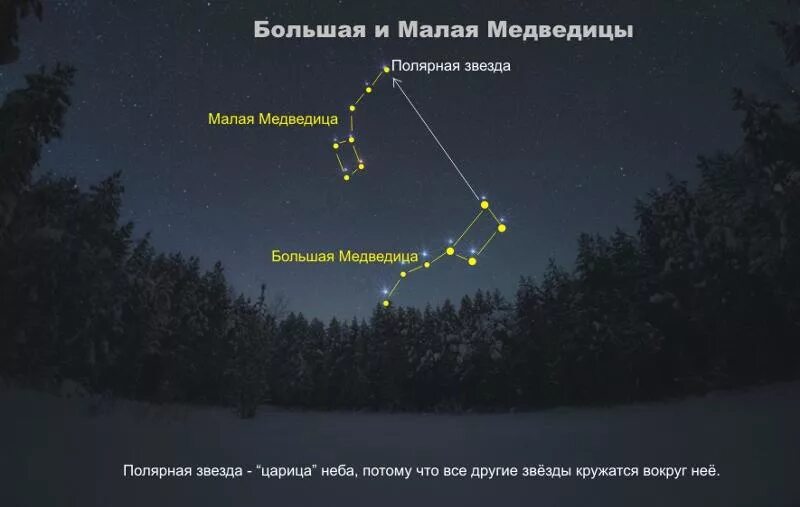 Полярная звезда на небе как найти фото Ответы Mail.ru: Почему под ковш порисовали именно Большую медведицу? любое живот