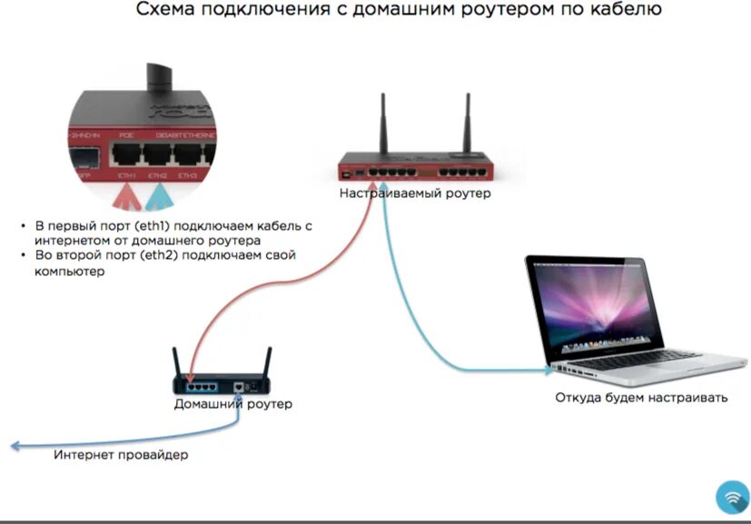 Поменяли роутер как подключить Интернет с одного через другой