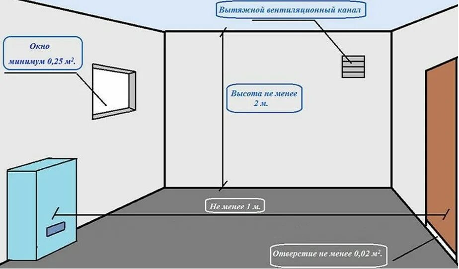 Помещение для подключения газа Правильная вентиляция газовой котельной в частном загородном доме