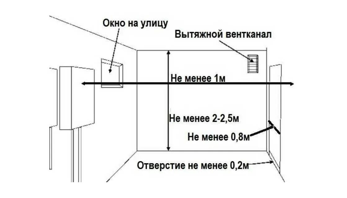 Помещение для подключения газа Установка газового водонагревателя - оптимальное решение бесперебойного горячего