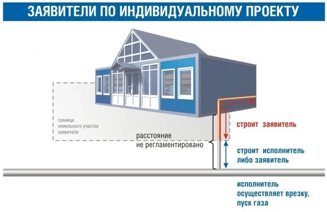 Помощь в подключении газа Вопрос - ответ. Как подключить газ. АО "Газпром газораспределение Смоленск"