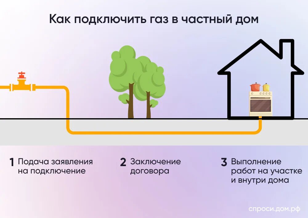 Помощь в подключении газа Подключение частного дома к газоснабжению - Инструкции на СПРОСИ.ДОМ.РФ