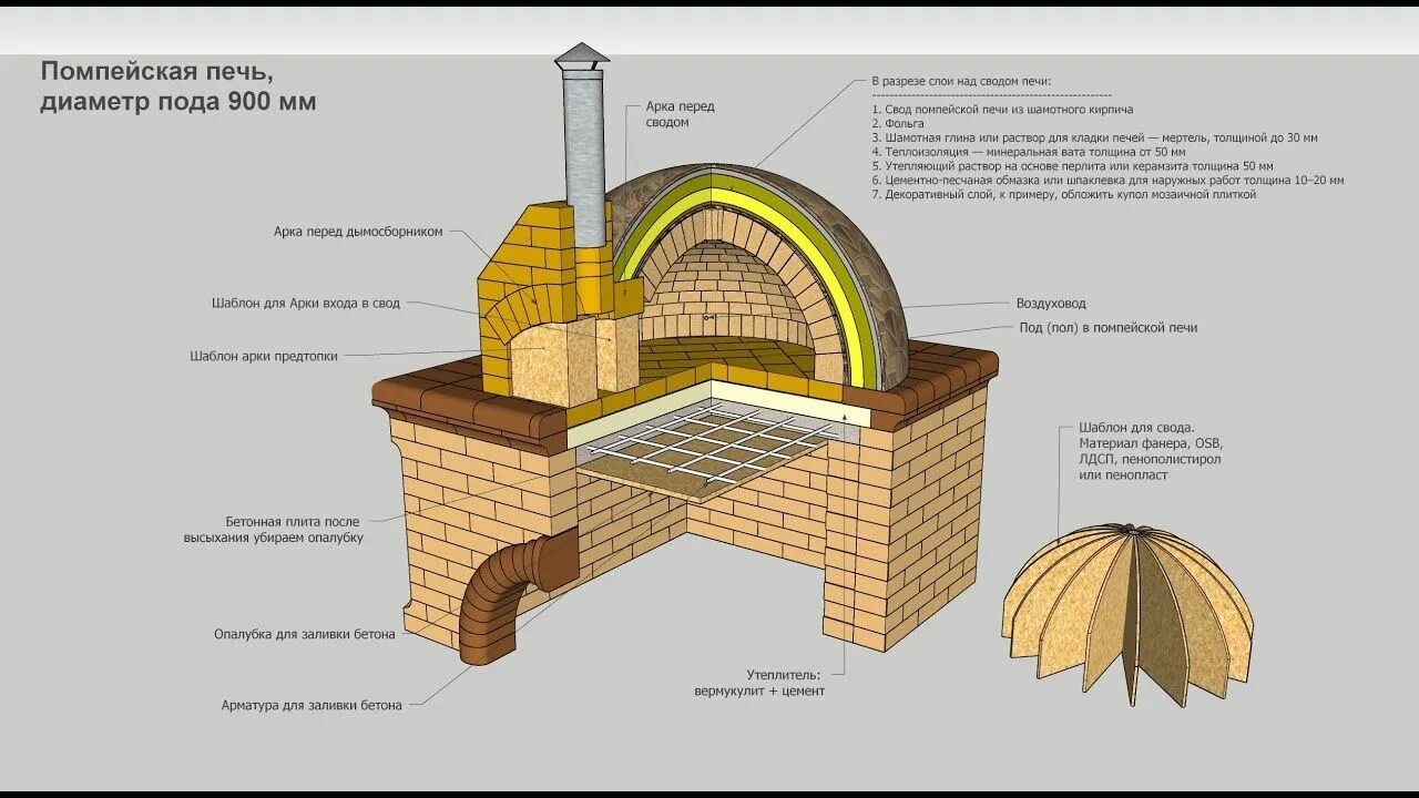 Помпейская печь своими руками чертежи Помпейская печь своими руками, размеры, свод в разрезе Italian pizza oven, Pizza