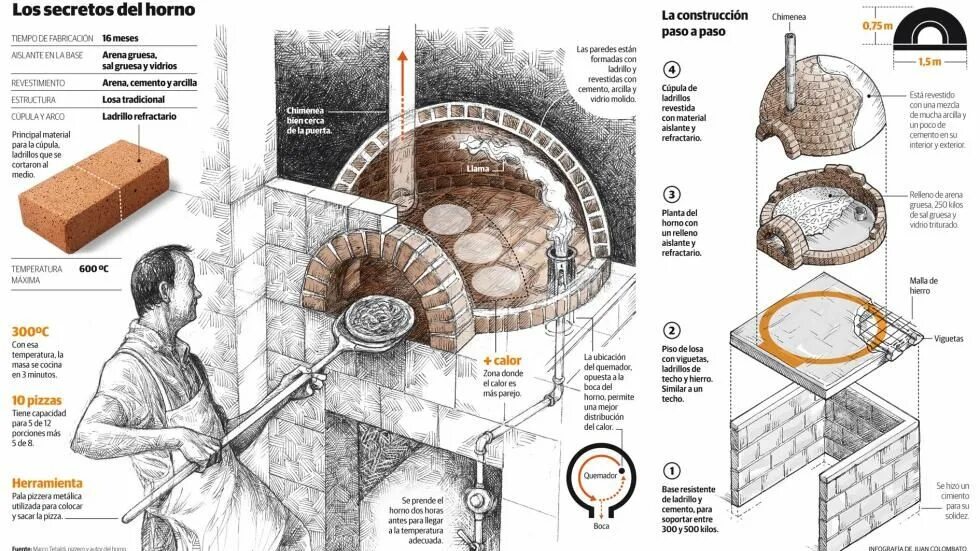 Помпейская печь своими руками чертежи Así se hizo "il forno di Marco" Comer y beber La Voz del Interior Hornos de ladr