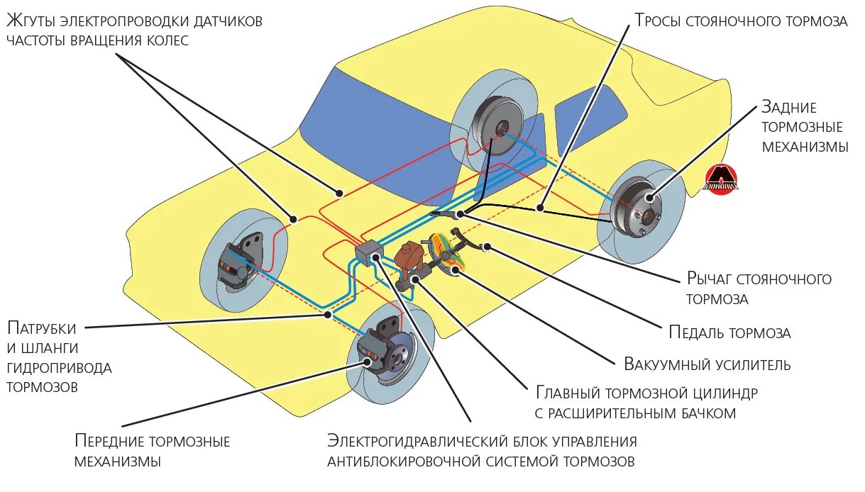 Понятия тюнинга тормозной системы автомобиля Department: Brake systems - Learn the secrets of sensors - AvtoTachki