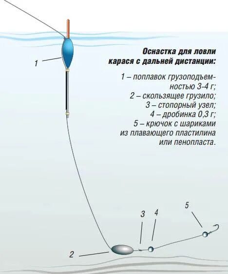 Поплавки дальнего оснастка Полезная информация рыбаки. Оснастка для ловли карася. В нашем деле пригодится. 