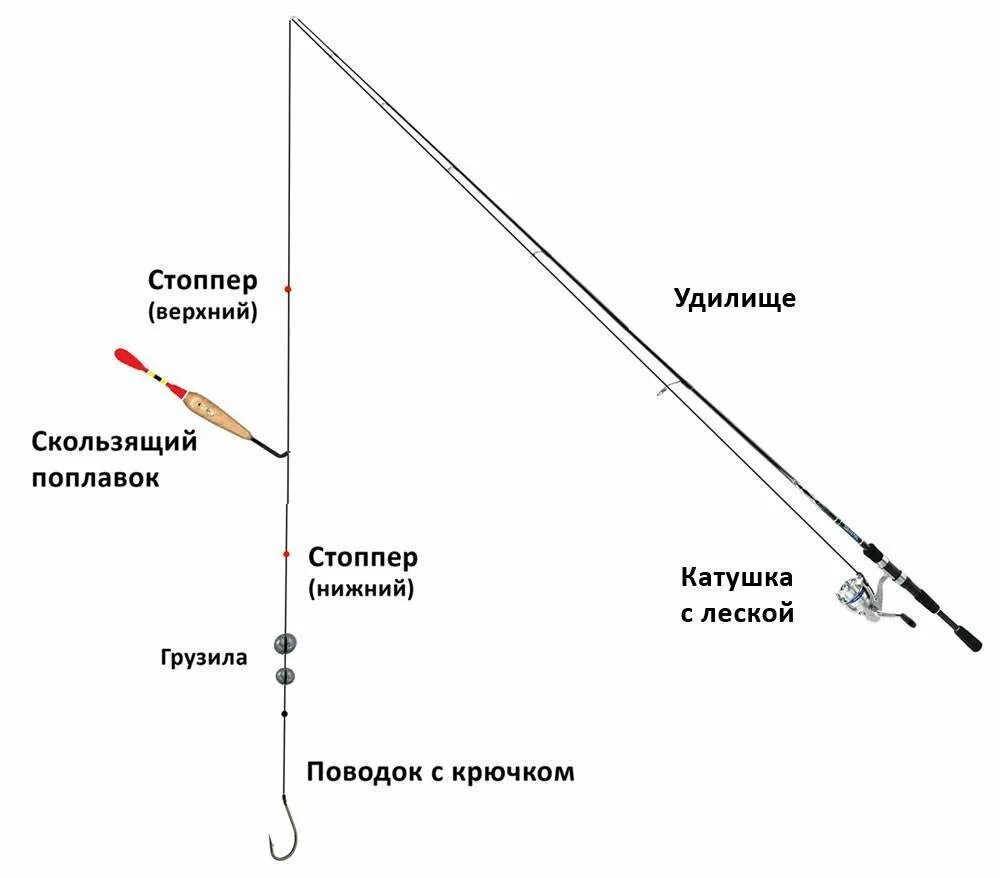 Поплавки дальнего оснастка Поговорим про поплавочную рыбалку РУССКИЙ РЫБАК Дзен