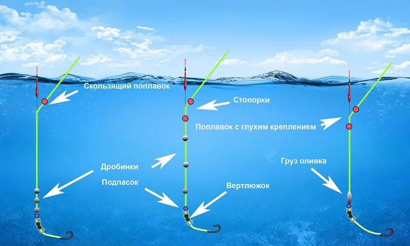 Поплавковая оснастка Как привязать поплавок к леске: глухой и скользящий монтажи