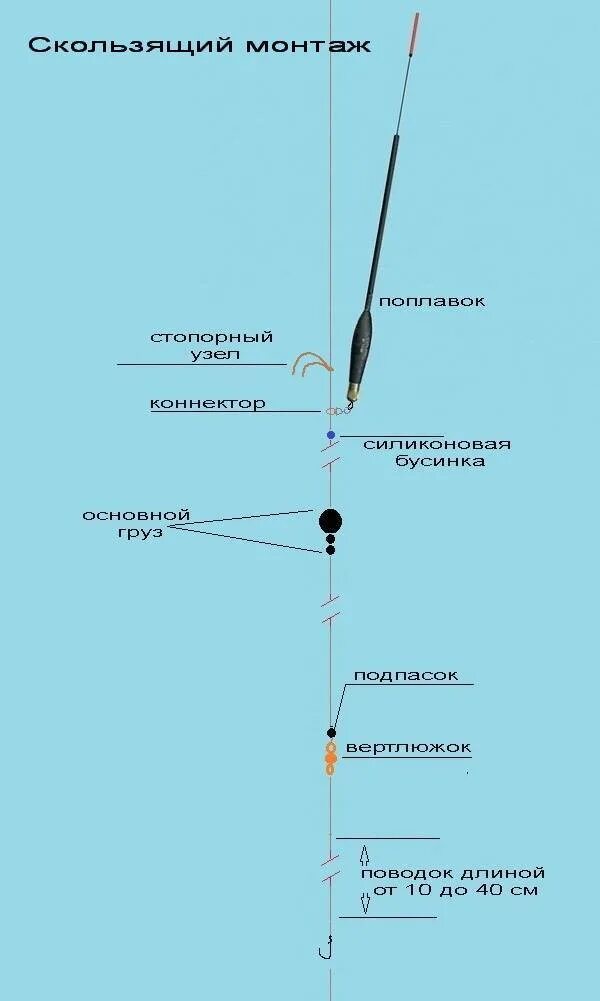 Поплавковая оснастка Оснастка поплавочной удочки: как правильно ее выбрать и собрать