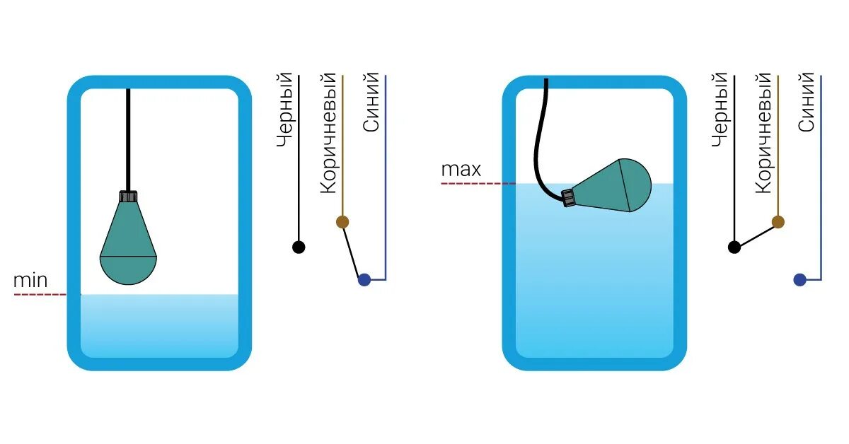 Поплавковый датчик схема подключения Поплавковый метод измерения уровня