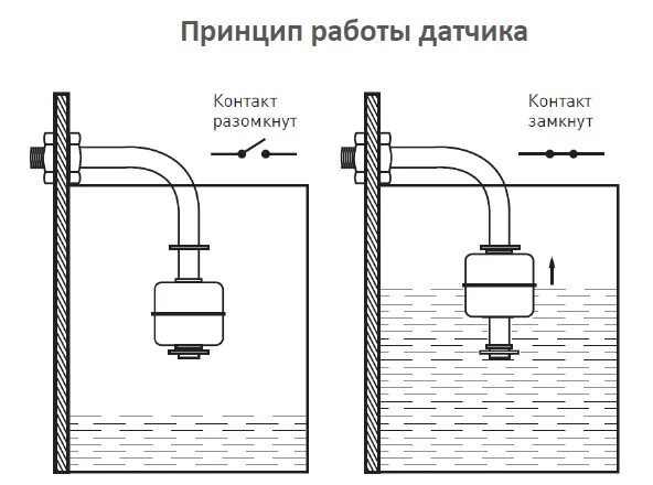 Поплавковый датчик схема подключения Поплавковый выключатель EKF RLF-1 NO для ёмкости