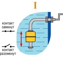 Поплавковый датчик схема подключения Датчики уровня поплавковые ПДУ