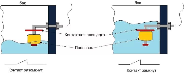 Поплавковый датчик уровня схема подключения Дискретные системы управления LAZY SMART