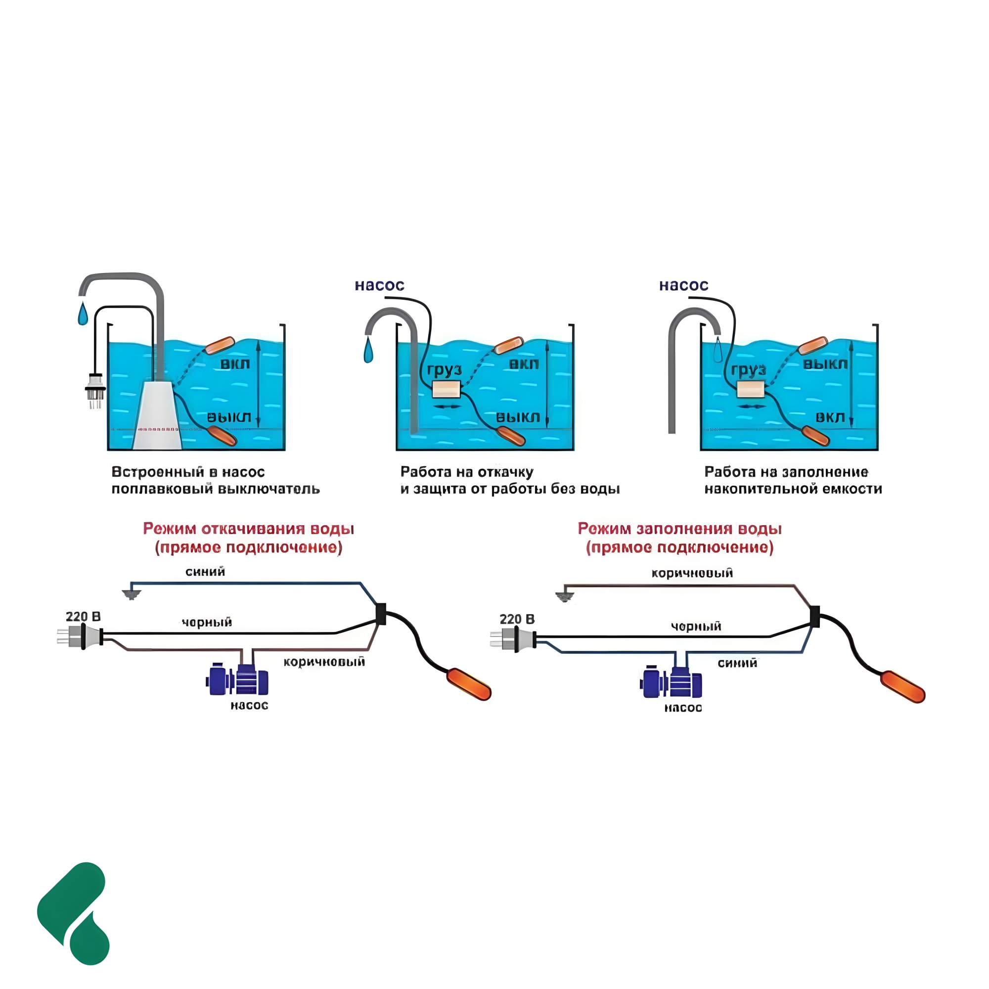 Поплавковый выключатель для насоса подключение Поплавковый выключатель на отключение, без груза, 0.5 метра купить в интернет-ма