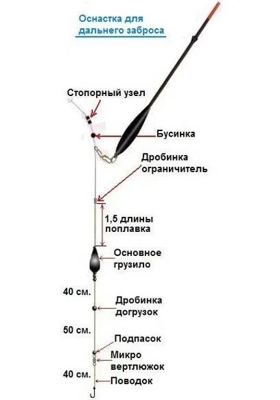 Поплавочная оснастка для дальнего заброса Оснастка поплавочной удочки для дальнего заброса со скользящим поплавком схема