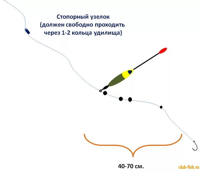 Поплавочная оснастка для дальнего заброса Поплавок для дальнего заброса: как собрать снасть и выбрать удочку