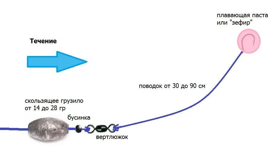 Поплавочная оснастка на форель Ловля форели на бомбарду: оснастка и тактика ловли