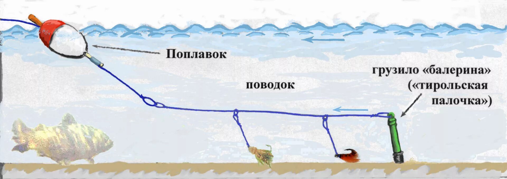 Поплавочная оснастка на хариуса Виды оснасток для горной речки Амурский Берег - территория, свободная для творче